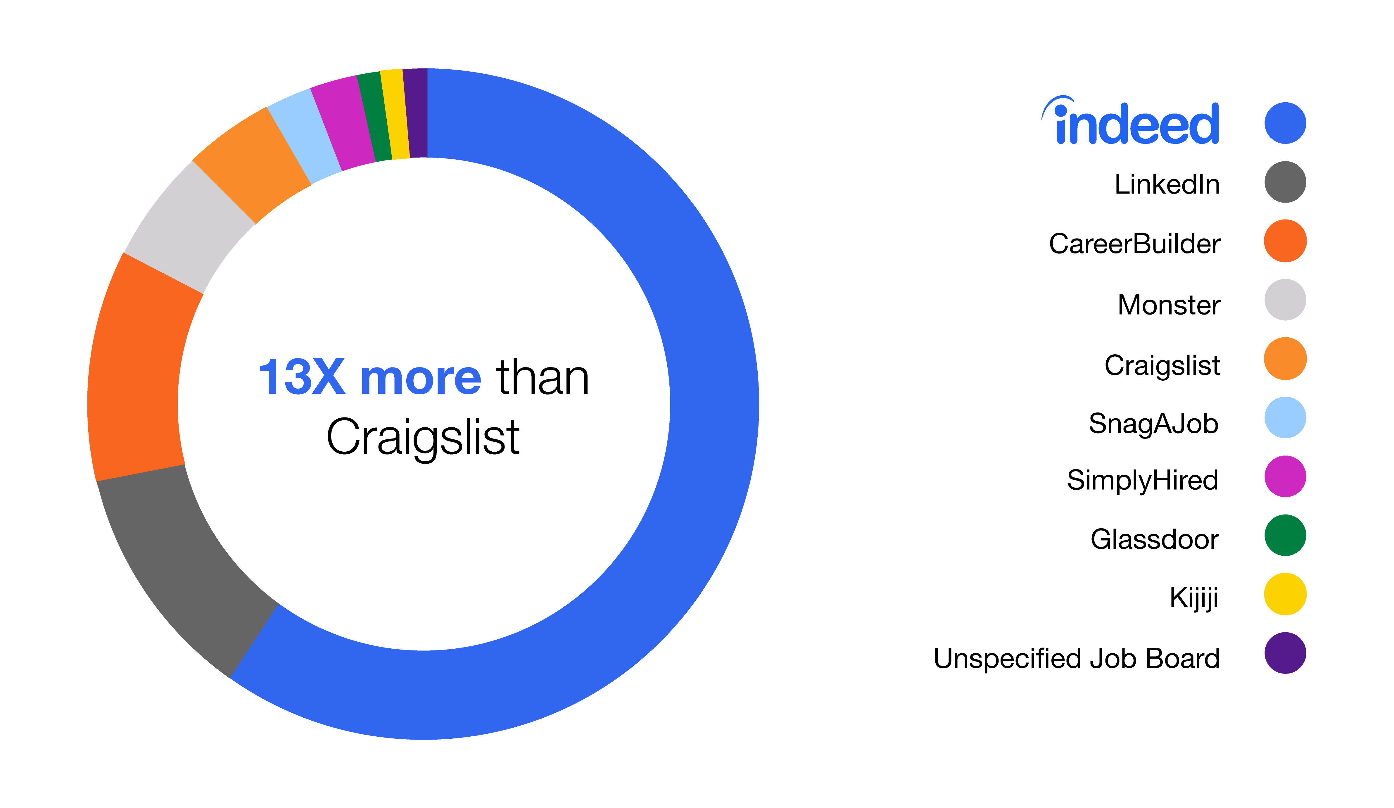 13px more than Craigslist | Indeed | SimplyHired | CareerBuilder | Linkedin | Craigslist | Monster | Unspecified Job Board | Glassdoor | Kijiji | SnagAJob